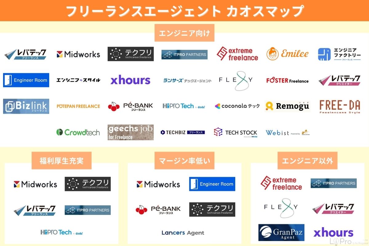 フリーランスエージェントのカオスマップ