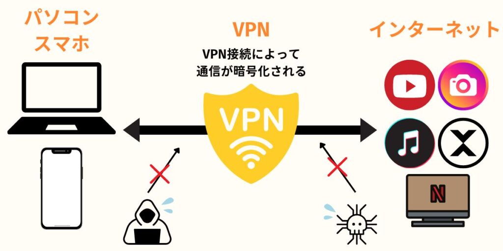 VPNとは?