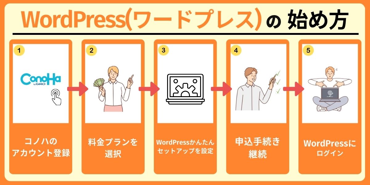 WordPressの始め方