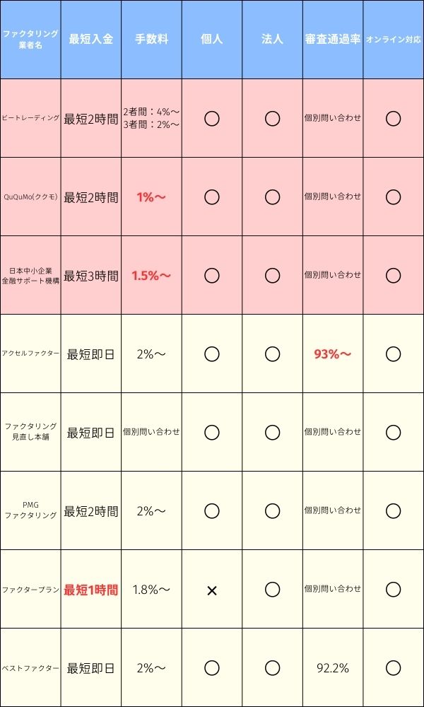 即日ファクタリングの比較一覧表