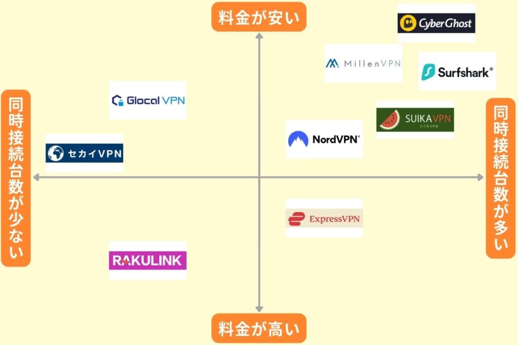 おすすめVPNのマトリクス図