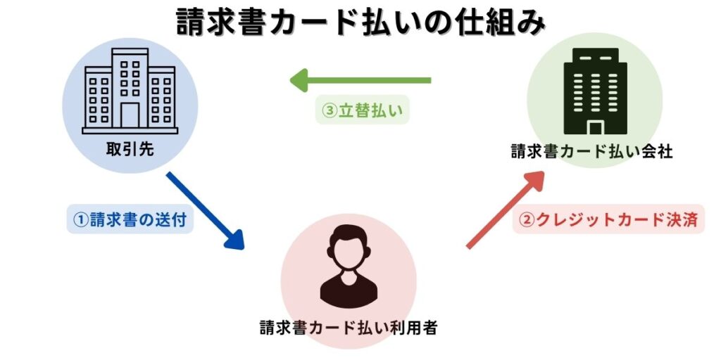 請求書カード払いの仕組み