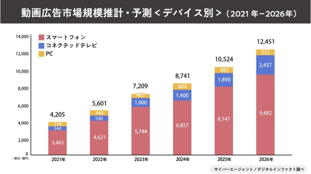サイバーエージェントによる動画広告市場規模推測・予測