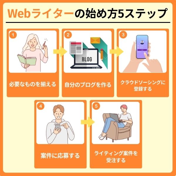 Webライターの始め方5ステップ