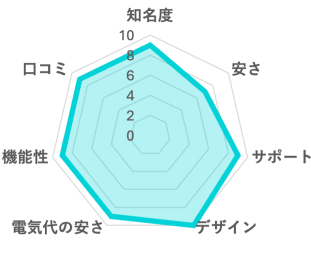 コスモウォーターのグラフ