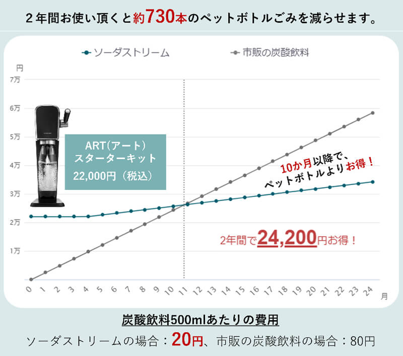 ソーダーストリームのアートのコスト