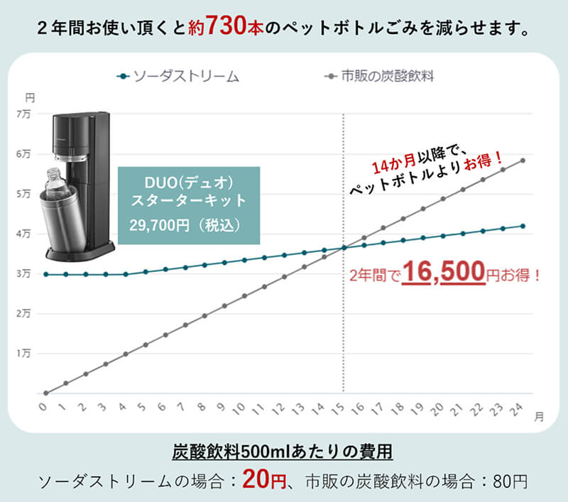 ソーダーストリームのデュオのコスト