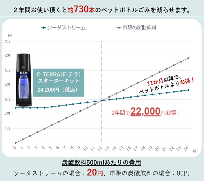 ソーダーストリームのEテラのコスト