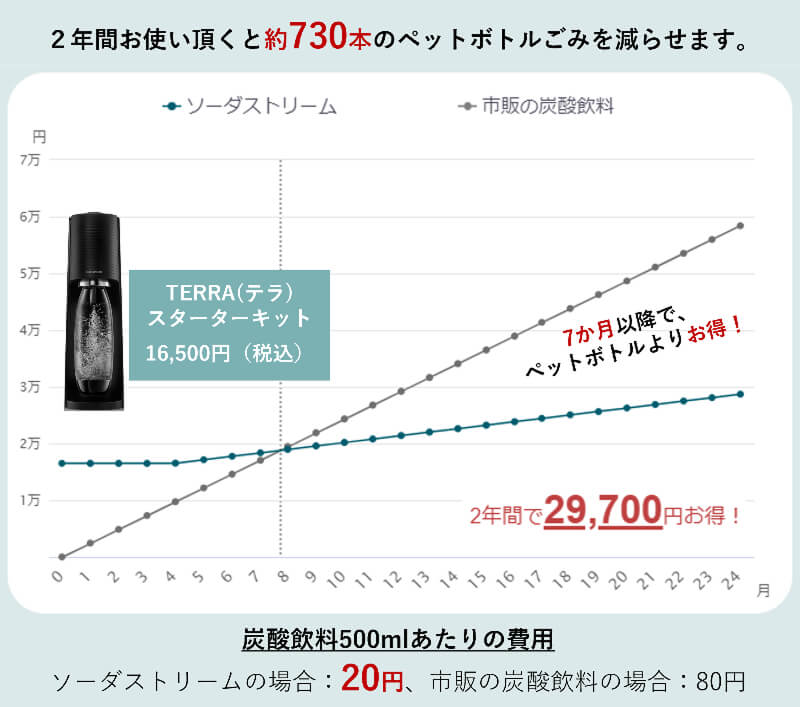 ソーダーストリームのテラのコスト