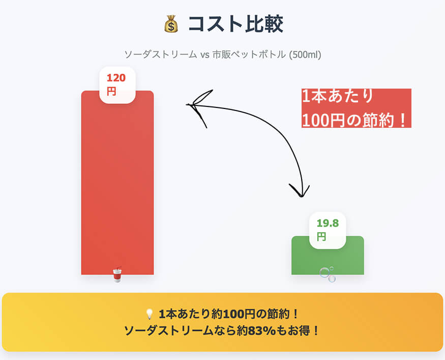 ソーダストリームの1本500mlあたりのペットボトルとの比較