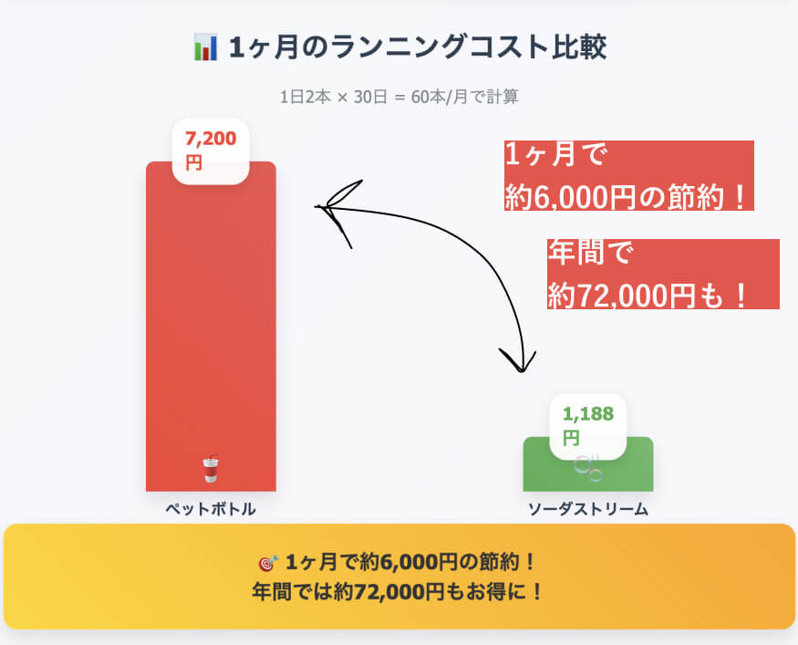 ソーダストリームの1本500mlあたりのペットボトルとの1ヶ月ランニングコスト比較