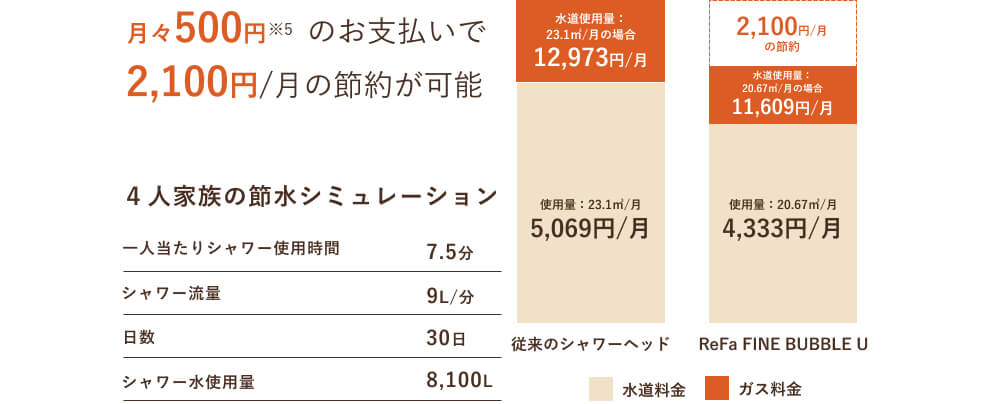 リファファインバブルUの節水について
