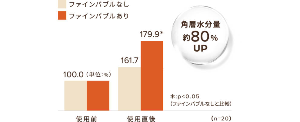 リファファインバブルの角層水分効果