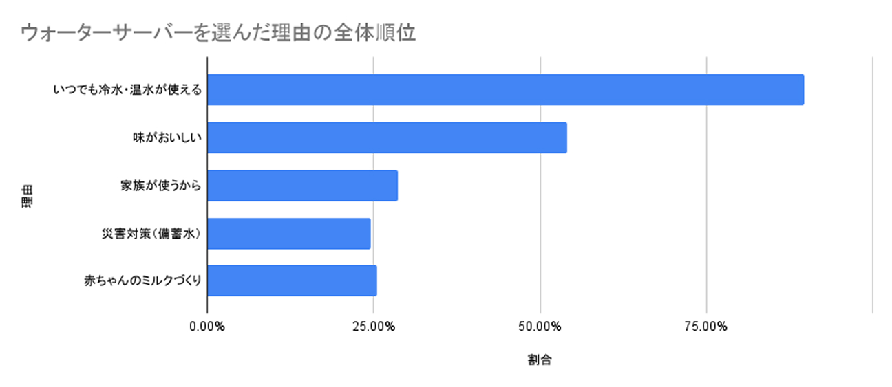 2025年11月に行った、LiPro ウォーターサーバーによるウォーターサーバー利用実態調査より「ウォーターサーバーを利用して最も良かった点」の回答