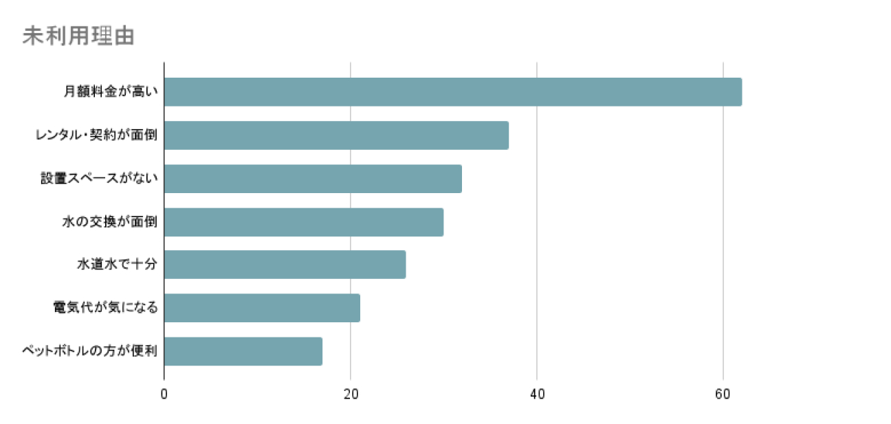 2025年11月に行った、LiPro ウォーターサーバーによるウォーターサーバー利用実態調査より「ウォーターサーバーを解約理由」の回答