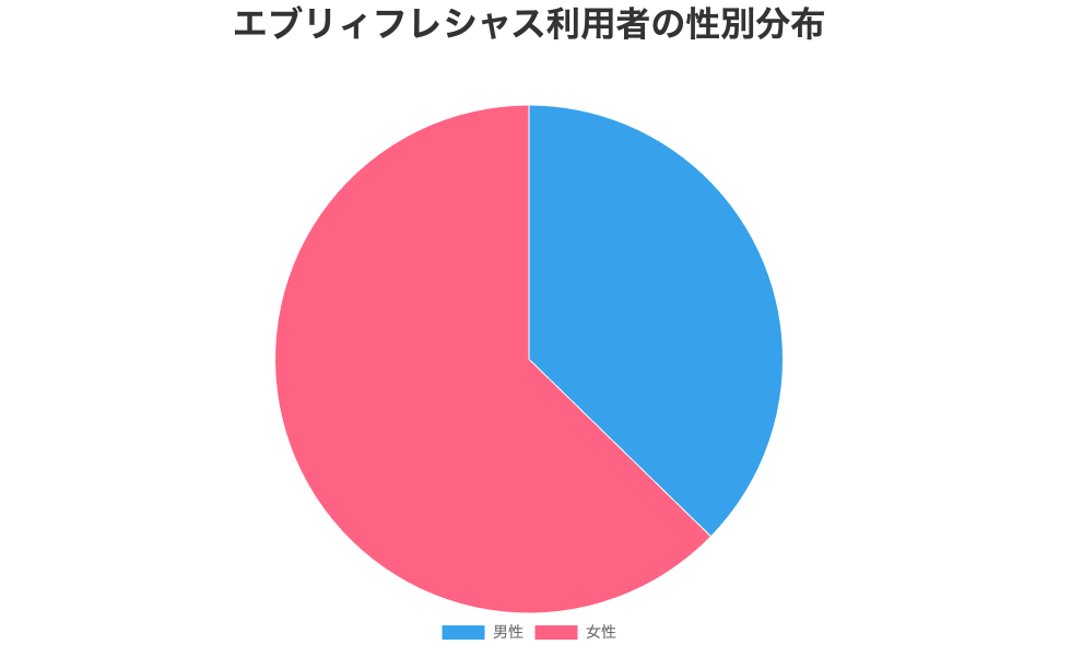 エブリィフレシャスの口コミアンケート調査の詳細 1