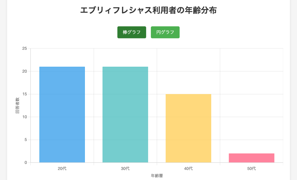 エブリィフレシャスの口コミアンケート調査の詳細 2