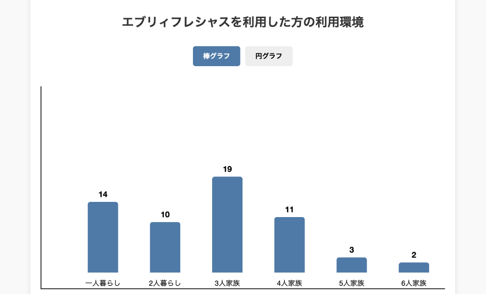 エブリィフレシャスの口コミアンケート調査の詳細 3
