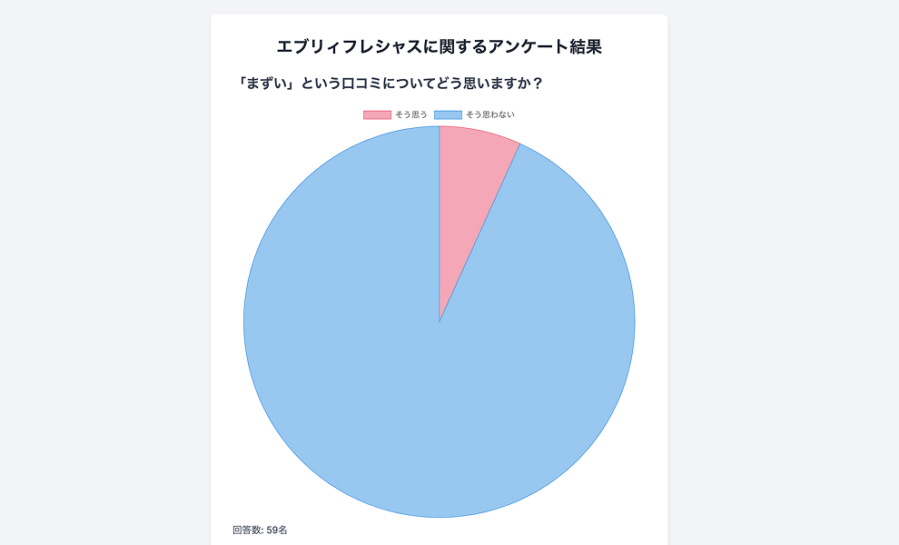 エブリィフレシャスの口コミアンケート調査の詳細 4