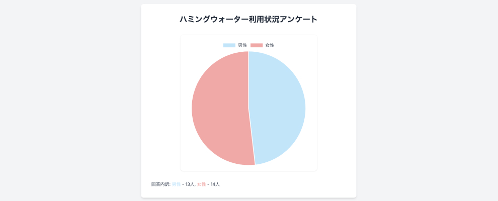 ハミングウォーターのアンケート調査結果