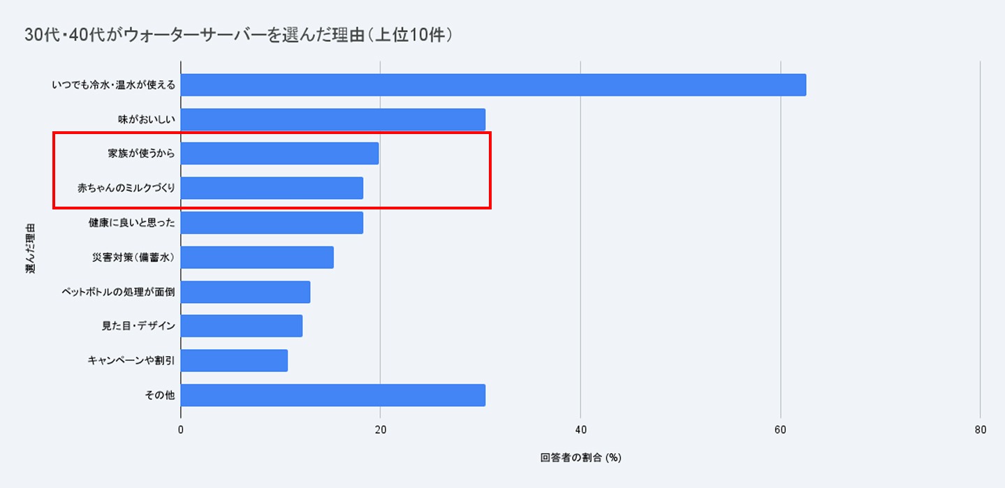 2025年11月に行った、LiPro ウォーターサーバーによるウォーターサーバー利用実態調査より「30代・40代がウォーターサーバーを選んだ理由」の回答
