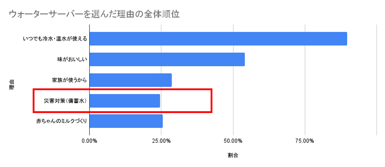 2025年11月に行った、LiPro ウォーターサーバーによるウォーターサーバー利用実態調査より「ウォーターサーバーを利用して最も良かった点」の回答