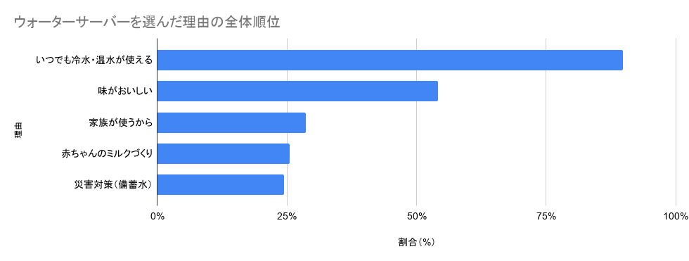 2025年11月に行った、LiPro ウォーターサーバーによるウォーターサーバー利用実態調査より「ウォーターサーバーを利用して最も良かった点」の回答