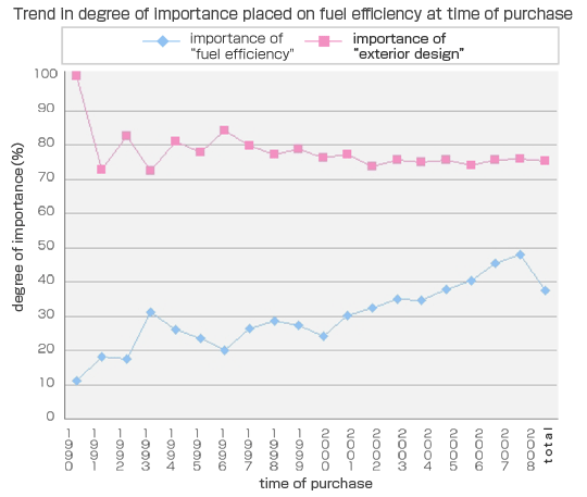 Trend in degree of importance placed on fuel efficlency at time of purchase