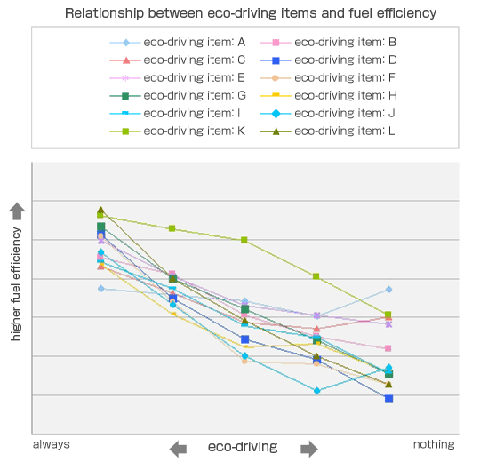 Relationship between eco-driving items and fuel efficlency