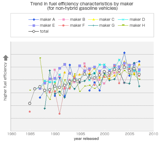 Trend in fuel efficlency characteristics by maker(for non-hybird gasoline vehicles)