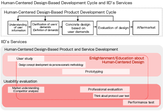 Human-Centered Design-Based Product Development Cycle