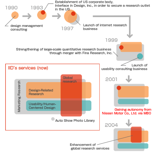 IID's services (now)