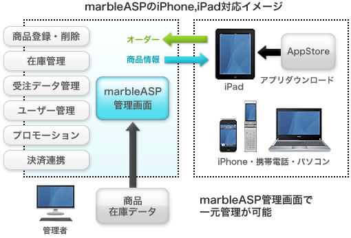 marbleASPのiPhone,iPad対応イメージ
