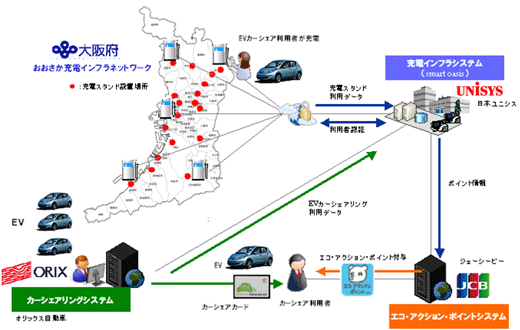 充電サービス利用者へのエコ・アクション・ポイントの付与