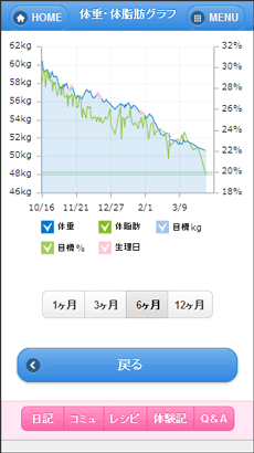 体重・体脂肪グラフ