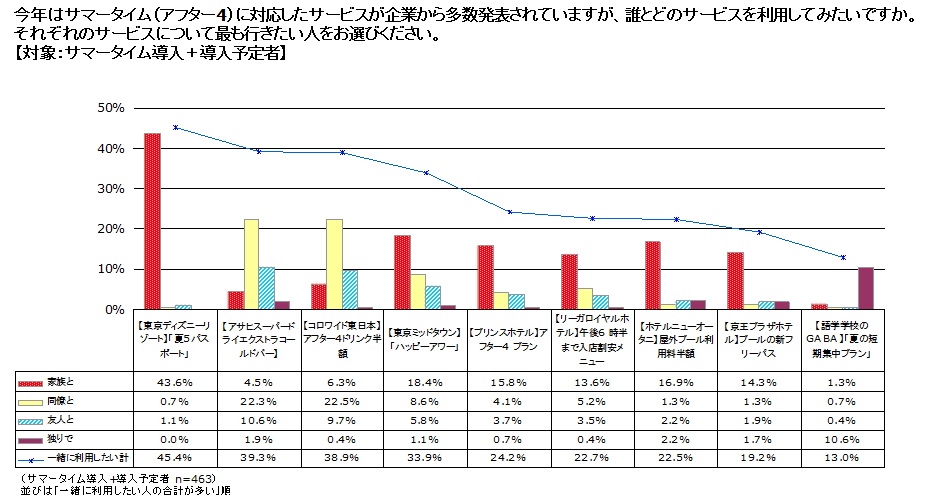 サマータイムで誰とどのサービスを利用してみたいですか