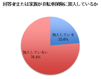 回答者または家族が自転車保険に加入しているか