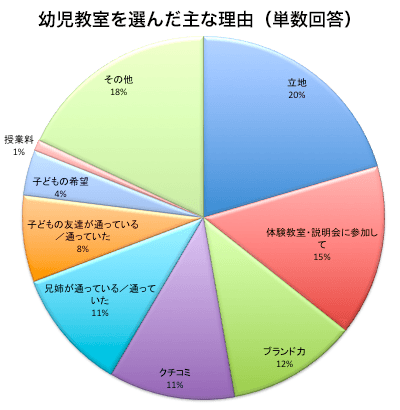 幼児教室を選んだ主な理由