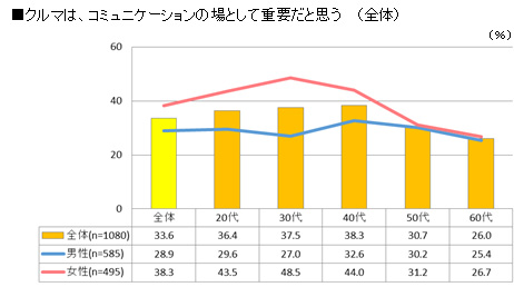 クルマは、コミュニケーションの場として重要だと思う（全体）