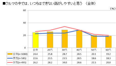 クルマの中は、いつもはできない話がしやすいと思う（全体）