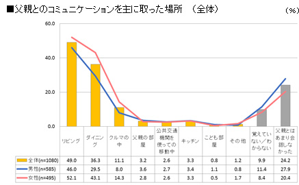 父親とのコミュニケーションを主に取った場所（全体）