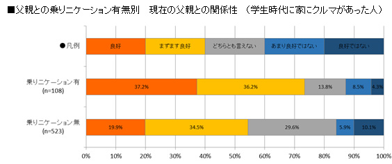 父親との乗りニケーション有無別　現在の父親との関係性　（学生時代に家にクルマがあった人）