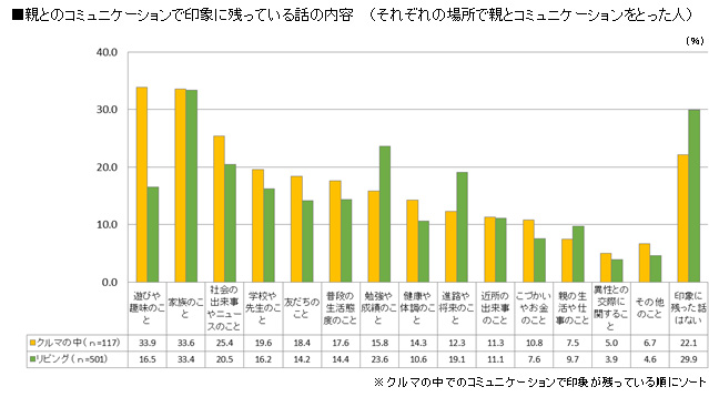 親とのコミュニケーションで印象に残っている話の内容　（それぞれの場所で親とコミュニケーションをとった人）