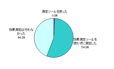 効果測定はどのように行いましたか