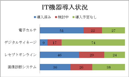 IT機器導入状況