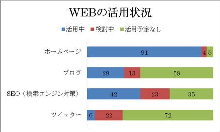 Webの活用状況