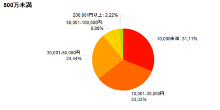 500万未満