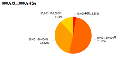 500万以上800万未満