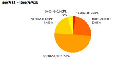 800万以上1000万未満