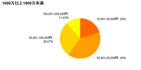 1000万以上1500万未満